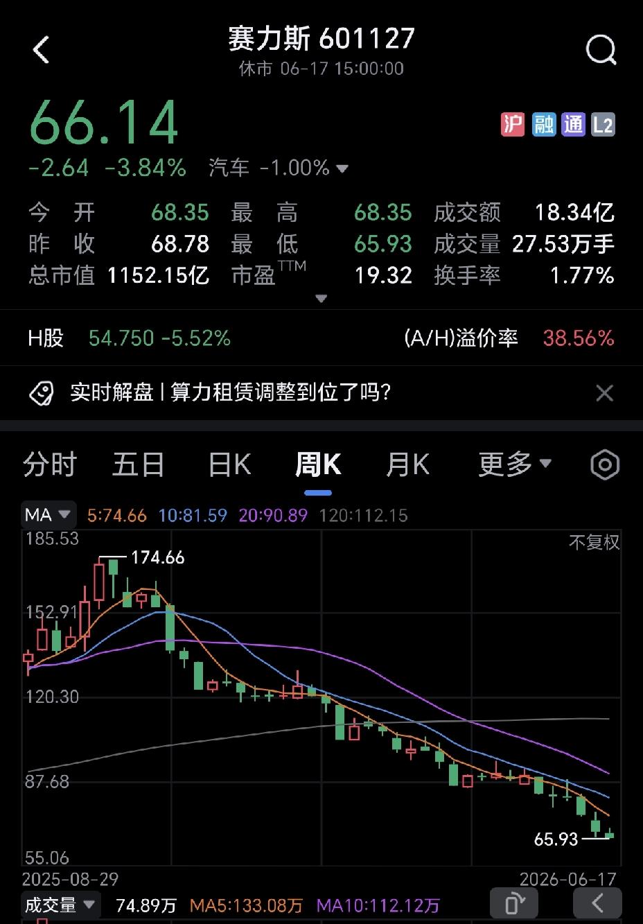 赛力斯跌的根本停不下来，2000亿市值，已经掉了一半，只剩下1100亿了，再跌个
