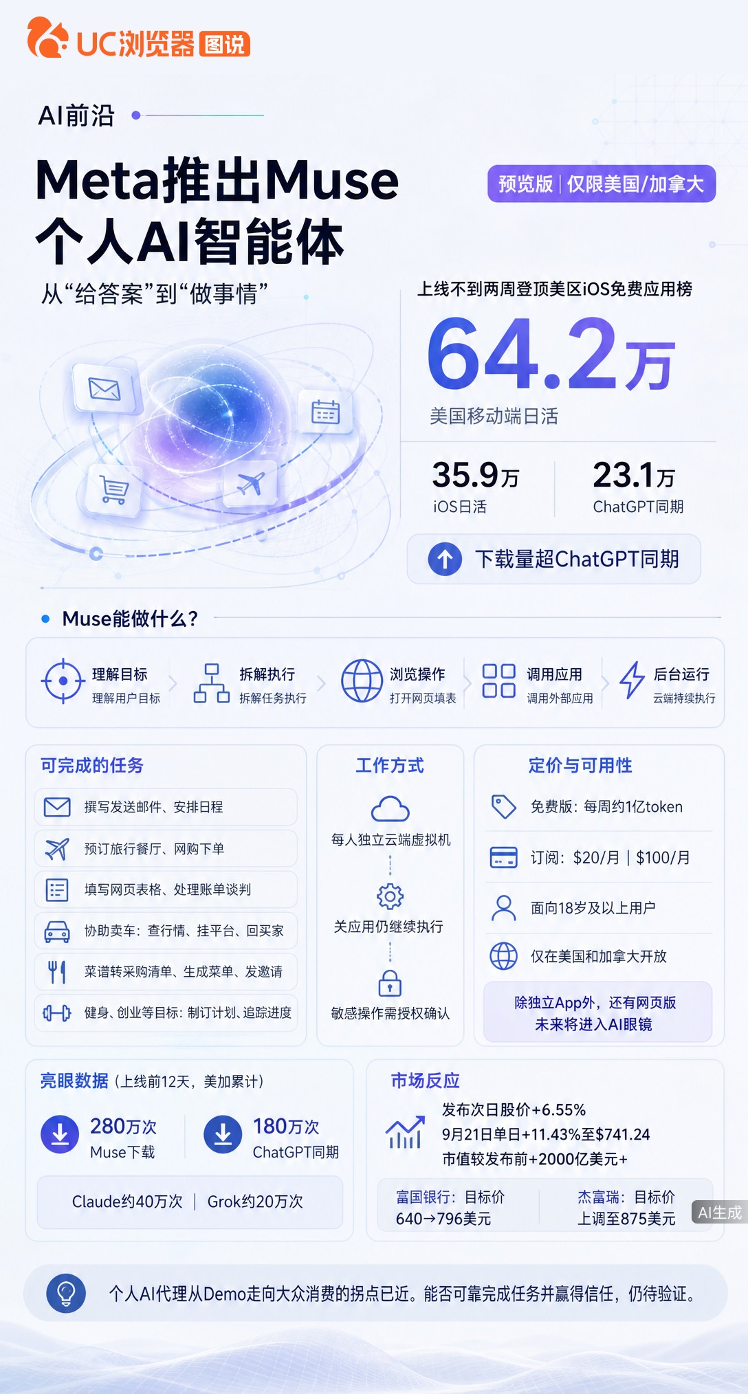 Meta新AIMuse上线两周下载日活双超ChatGPT同期！它不只聊天还能替你填表、订餐、砍价。从