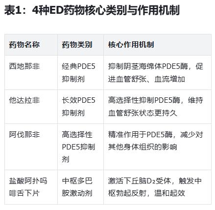 （2026年）ED用药盘点：3张表格说清安全时效，选对不踩坑勃起功能障碍（ED