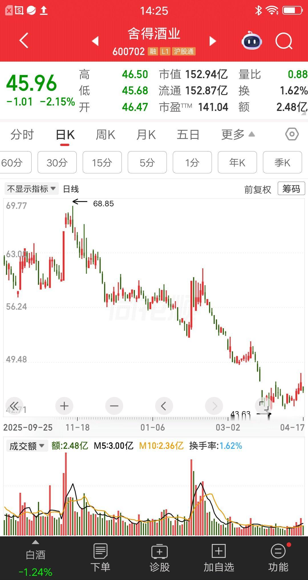 一位海南的股民，借钱撸网贷加杠杆，搞了56万梭哈舍得酒业。他学巴菲特别人恐惧我贪