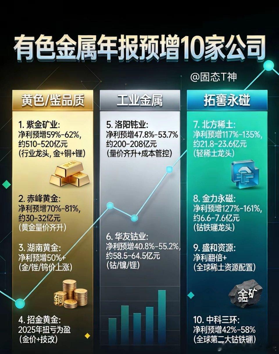 有色金属年报预增的10家公司一、黄金/贵金属（金价驱动）1.紫金矿业：净利预增