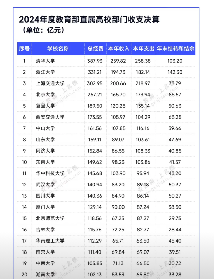 清华经费比北大高出了近100亿。无论是从总经费还是当年支出看，北大收入支出已经全