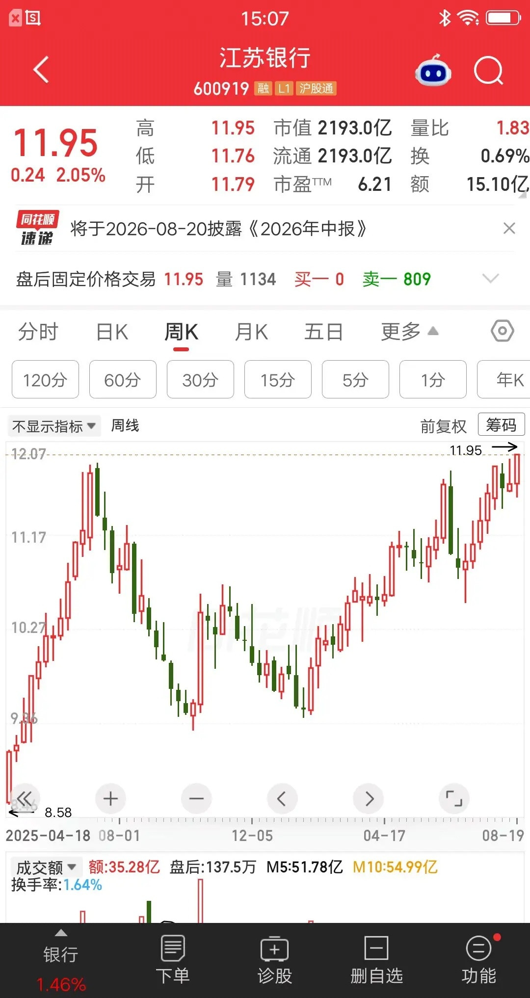 银行板块今天最牛的票诞生了，它就是江苏银行，为什么这样说呢？股价最高涨到11.9