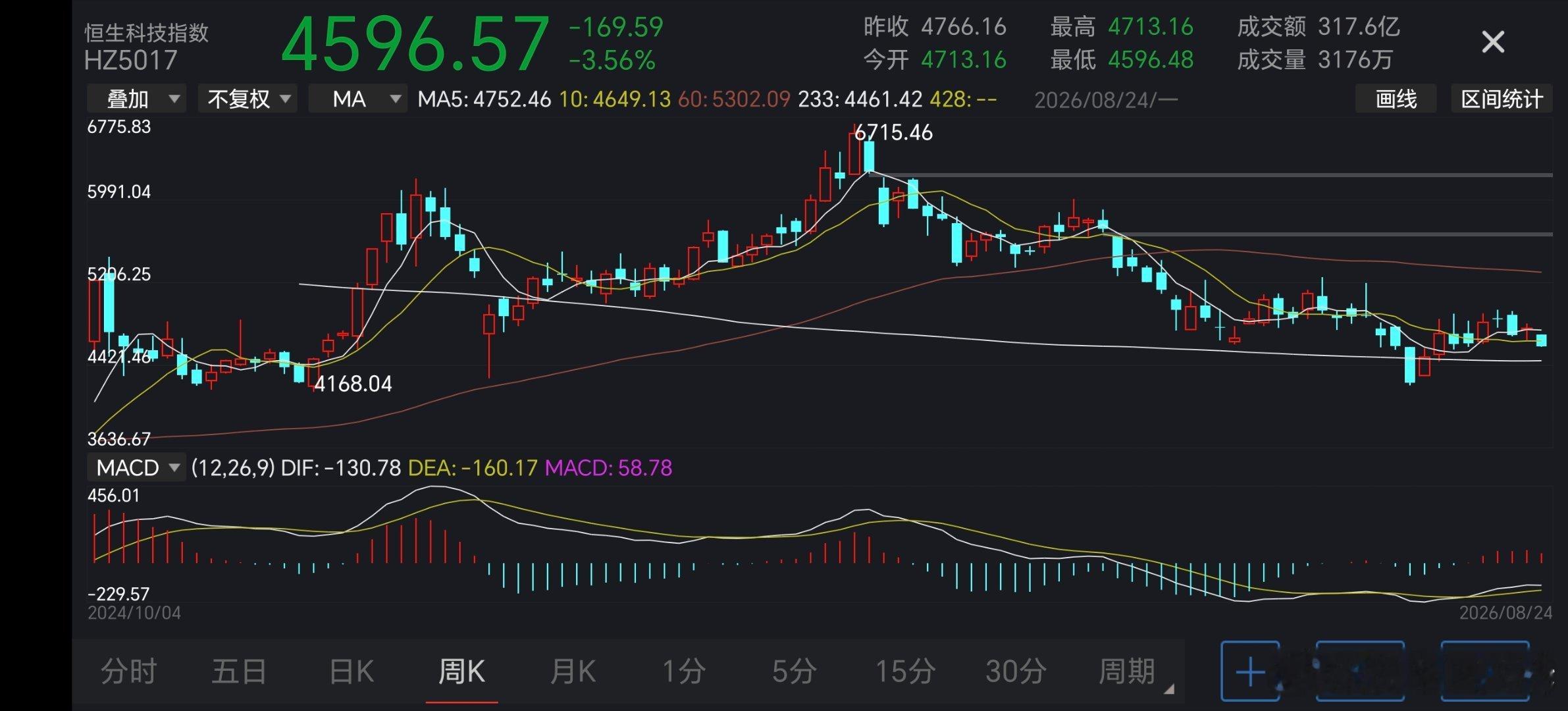 恒科周线我其实发现了，恒科这个渣男，里面一堆腾讯阿里网易京东百度这些所谓中国非常好的公司，走得比证券