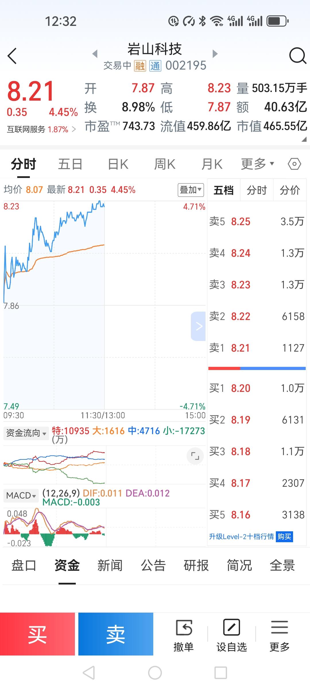 这一周基本没有操作，挣了一点小钱。昨天5.9元卖了四分之一的岩山科技，没想到