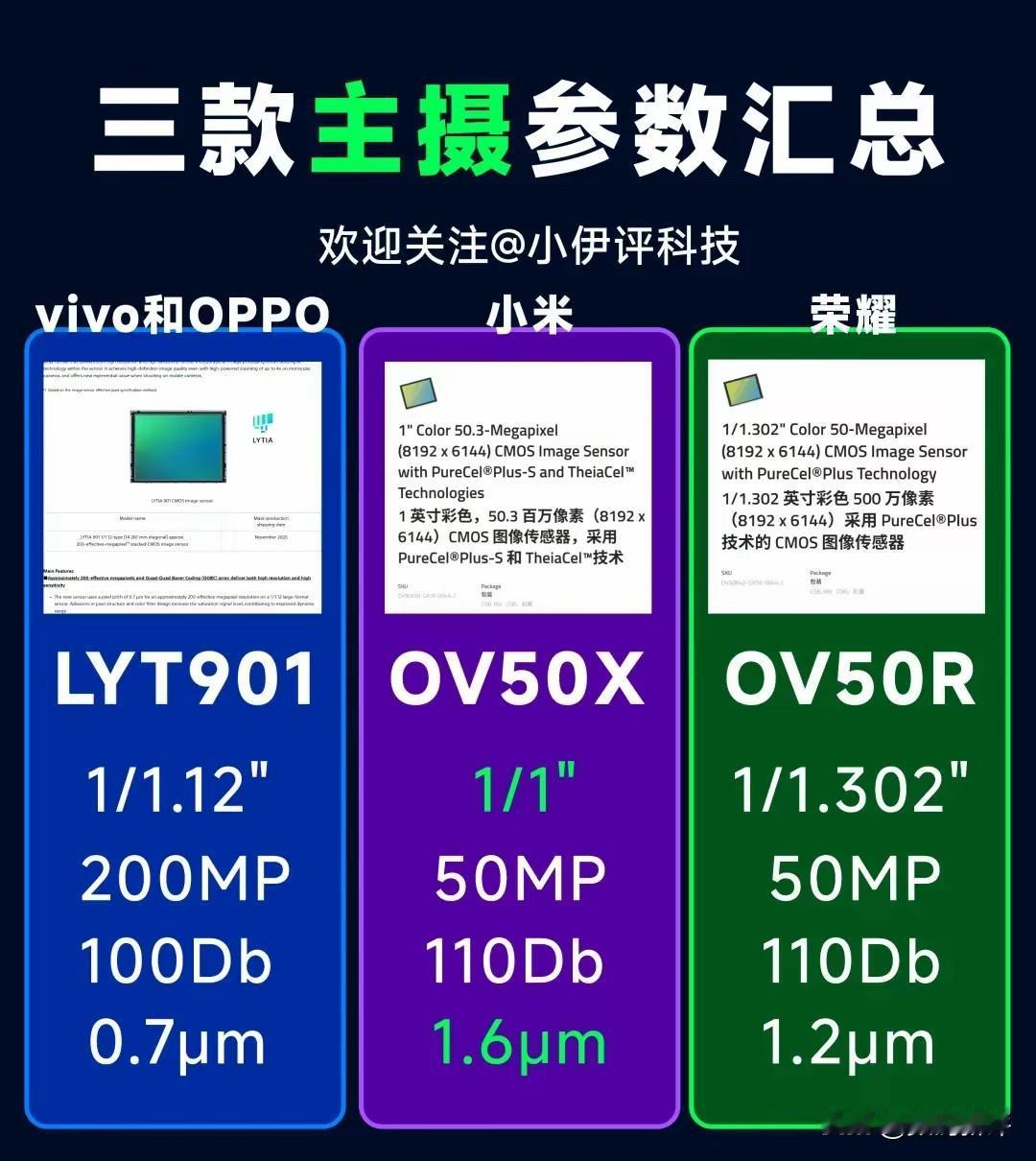 三款影像Ultra主摄对比小米17Ultra搭载OV50X镜头，依旧