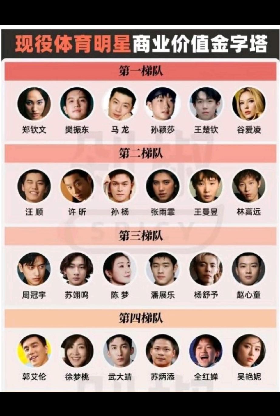 现役体育明星商业价值排名,这样的排名你认可吗?第一梯队:郑钦文、樊振东、马龙、