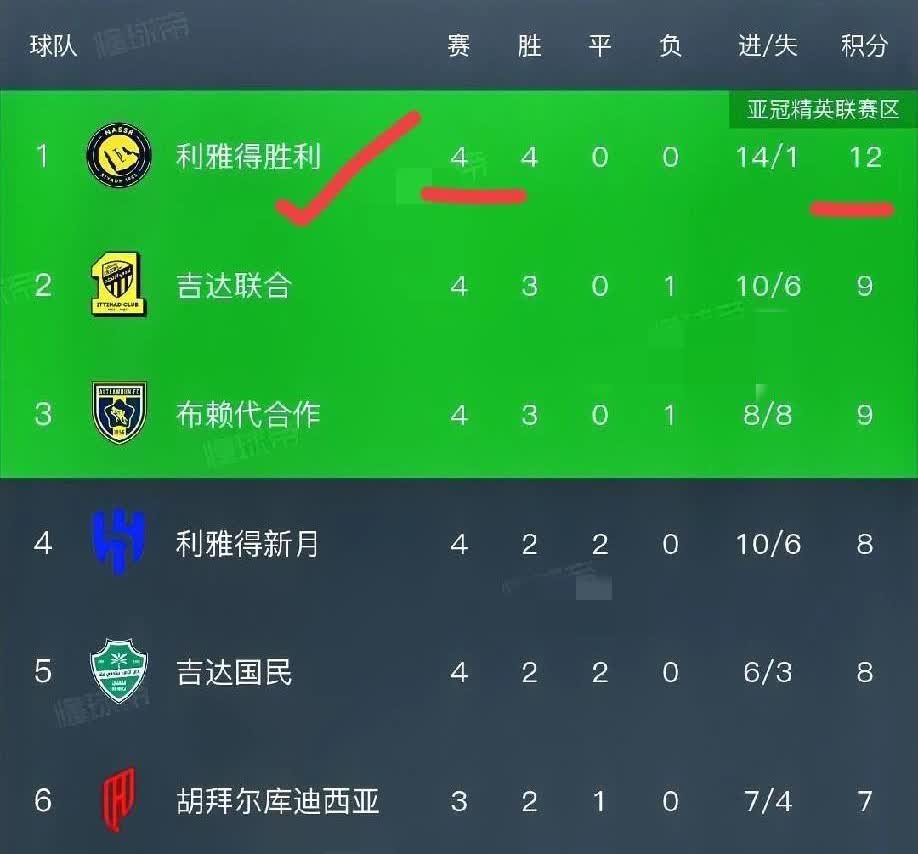 C罗和本泽马的对决，本以为是火星撞地球。结果却是一场5-2的碾压。利雅得