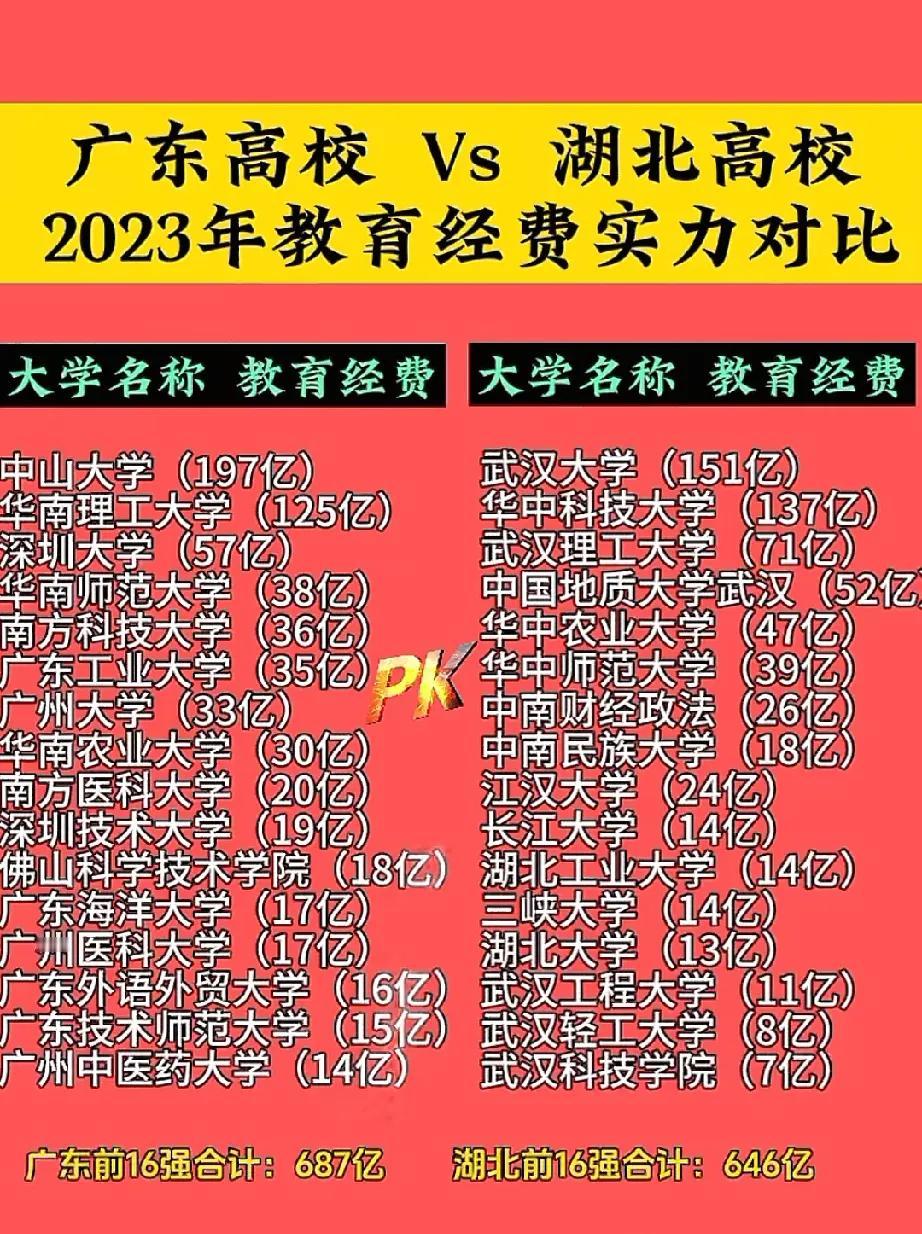 中部地区湖北高校实力不容小觑，对比我国经济第一大省广东市，湖北高校经济预算并不算