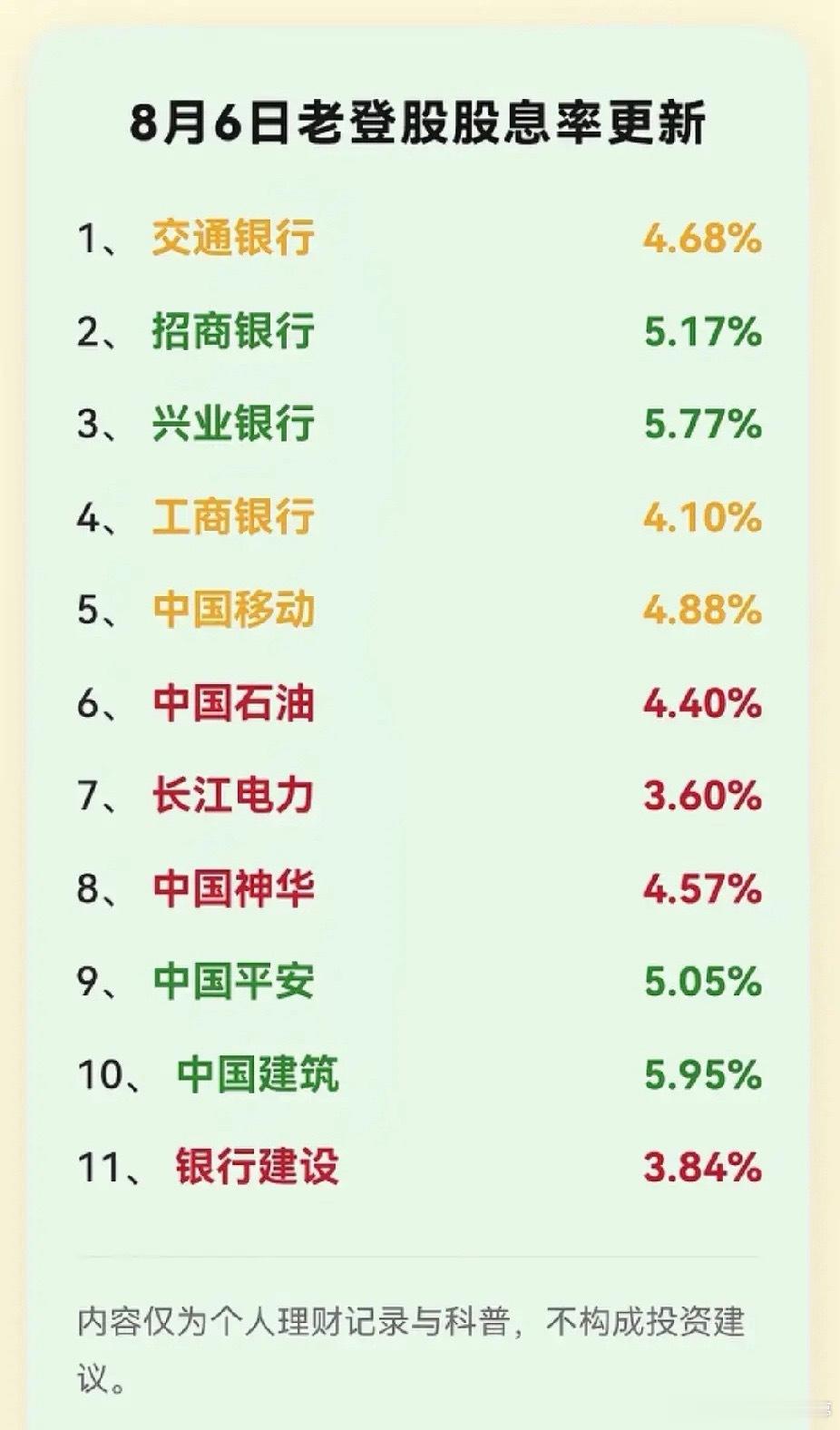 绩优银行股有个规律：股价越低，股息率越高；股价涨上去，股息率就会缩水。拿工行举例