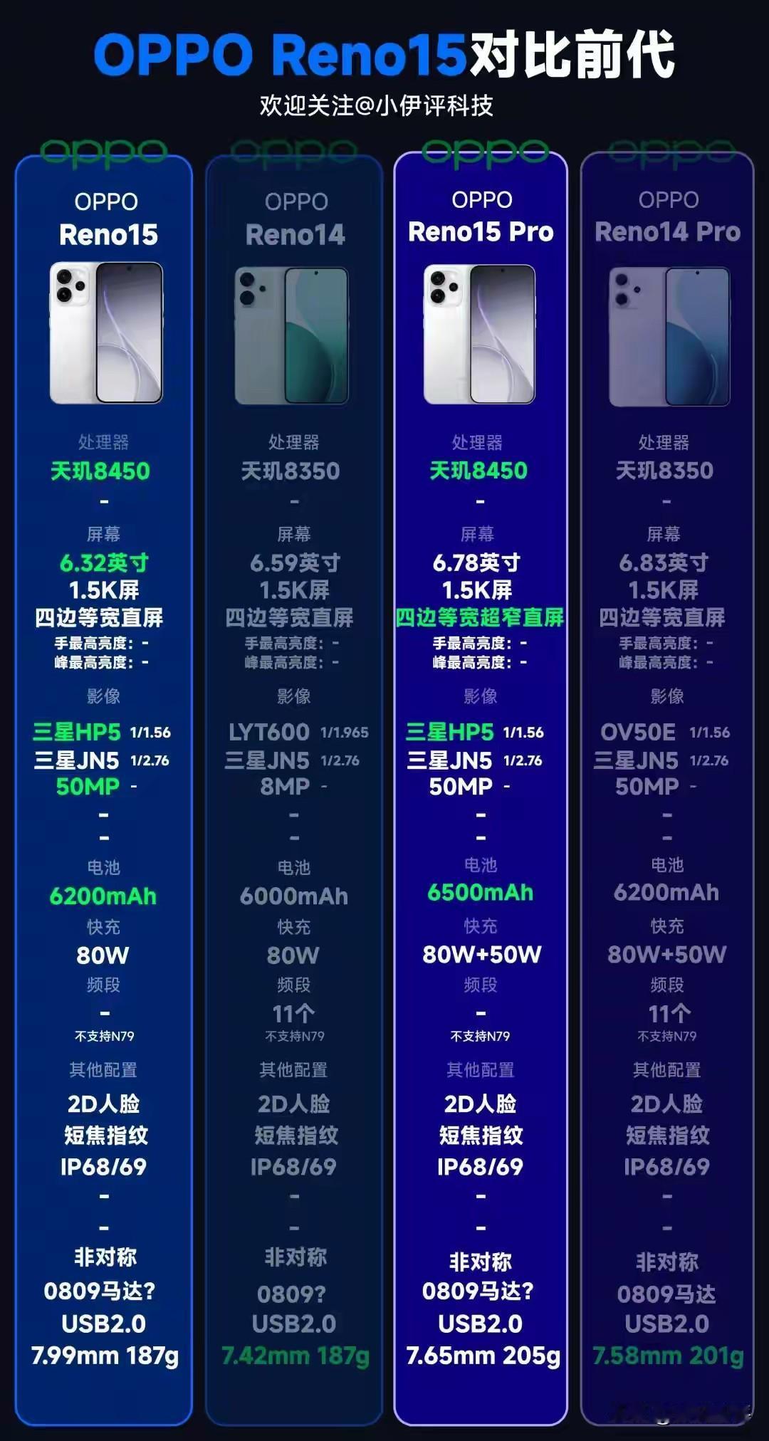 OPPOReno15系列配置对比对比上一代处理器小升级，毕竟一年两代