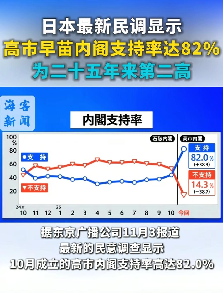 高市民调为什么高？发钱！收买民心！每个家庭电费燃气补贴，每月7000日元、318