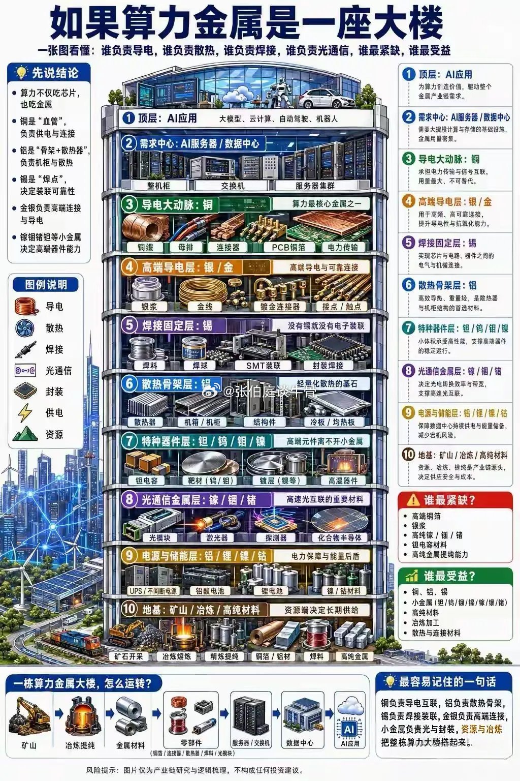 时代变迁，硅基革命催生金属新需求，值得了解。仅作为知识分享，不作为投资建议