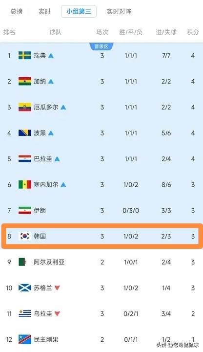 韩国队彻底的玩完了！在克罗地亚队以2：1击败加纳队的世界杯小组赛的赛后，TA大模