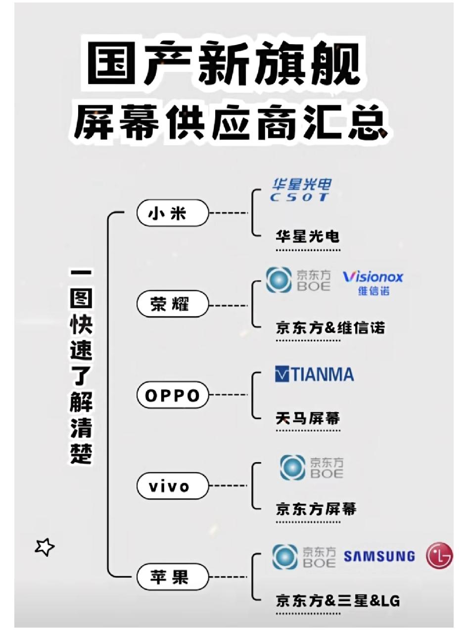 国产屏幕真是越来越争气了！现在旗舰机几乎都用国产屏，连苹果都用上了京东方，小米靠