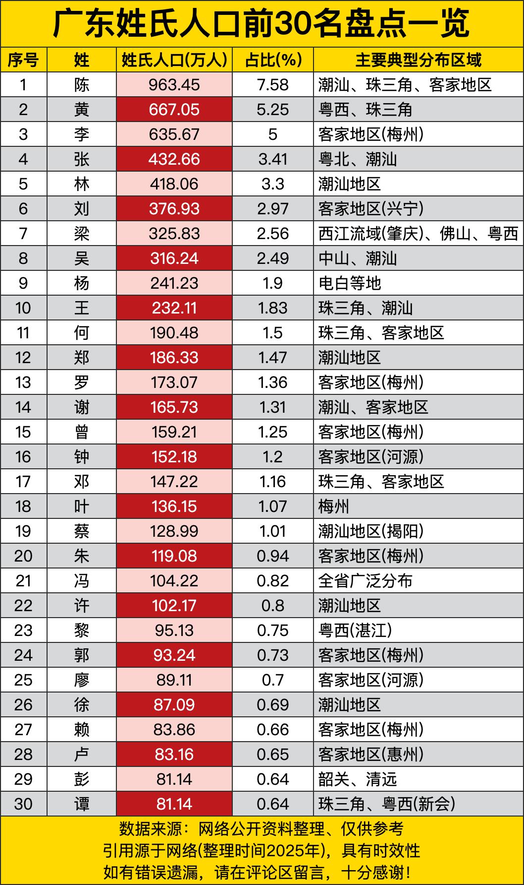 陈姓以963万人高居榜首，占了全省人口的7.58%，每13个广东人就有一个姓陈。