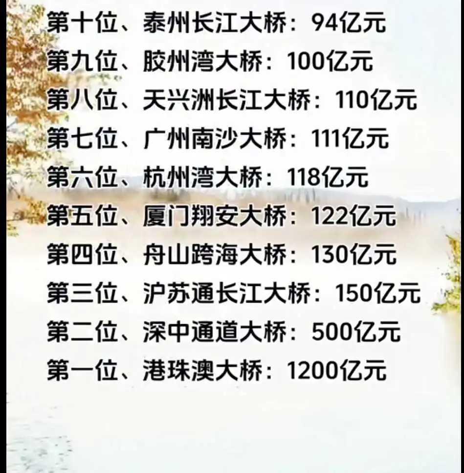 我国有不少造价高昂的大桥。港珠澳大桥稳居榜首，它连接香港、澳门与珠海，全长约55