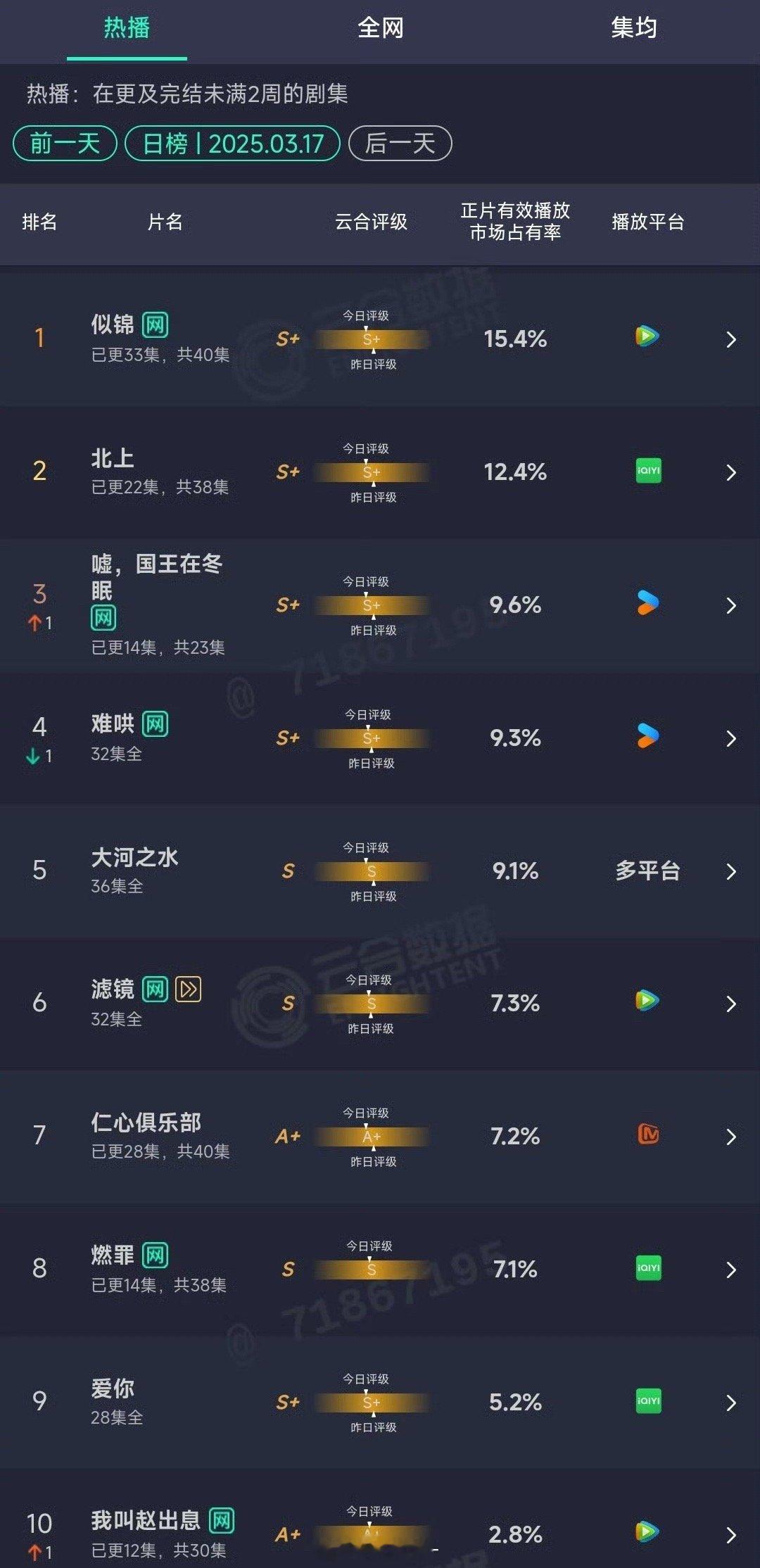 3.17云合似锦15.4%北上12.4%嘘国王在冬眠9.6%难哄9