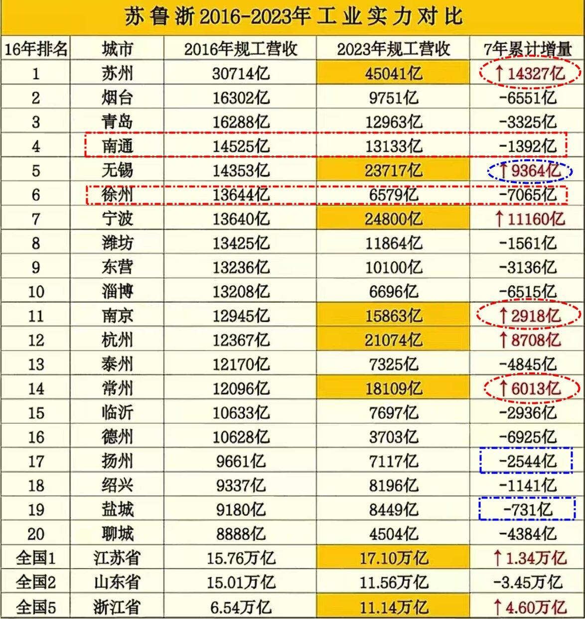 江苏的规工，苏南全面上涨！江北基本都在下降，徐州跌幅明显？规上工业，是一个城