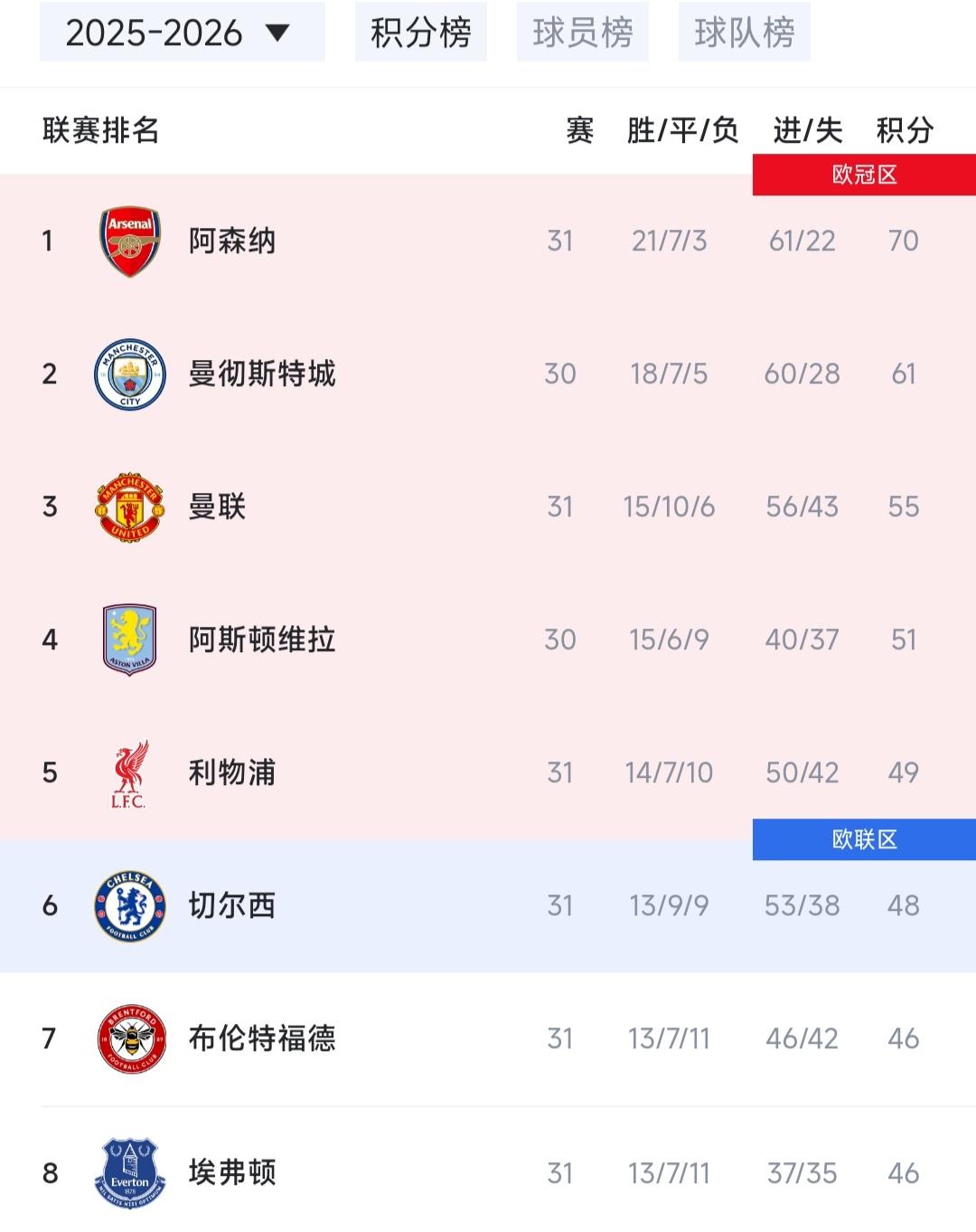 英超积分榜，利物浦和切尔西都不想参加欧冠！一个输给布莱顿，一个惨败埃弗顿。