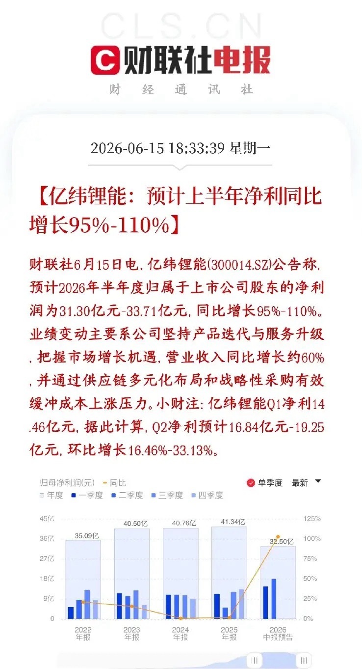 锂电板块重大利好来了，龙头公布业绩，大超预期亿纬锂能公布半年报，今年上半年亿纬锂