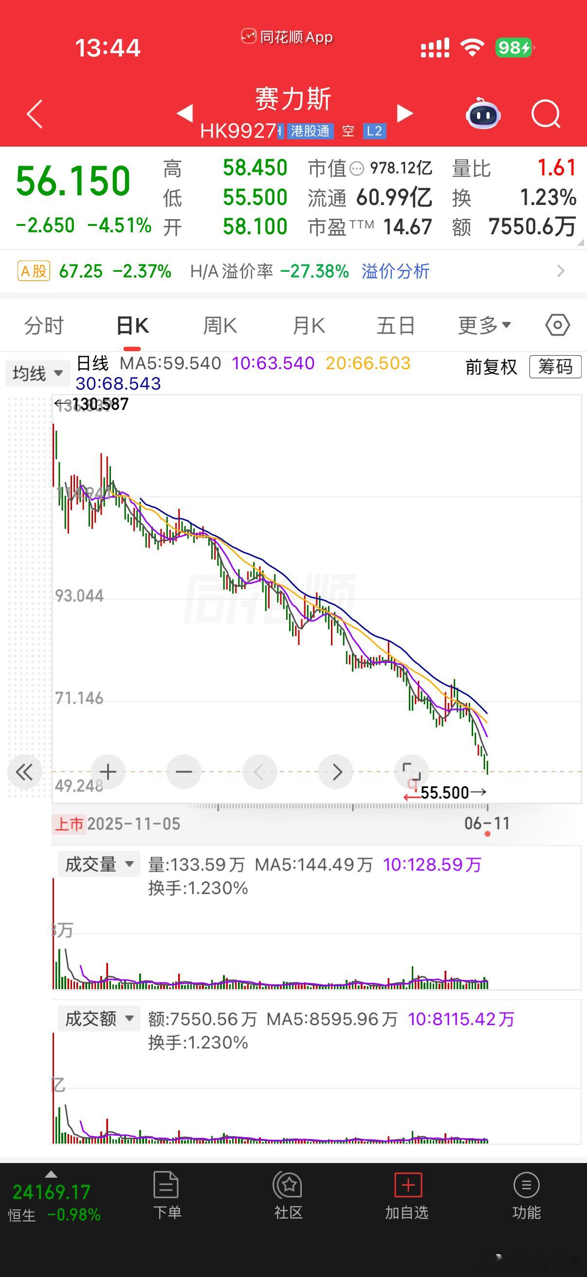赛力斯港股股价赛力斯上市半年，股价一路跌了一大半了一点回头迹象都没。