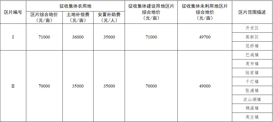 昆山征地补偿涨了！2026年1月起执行，这些片区、注意事项赶紧码住咱昆山人