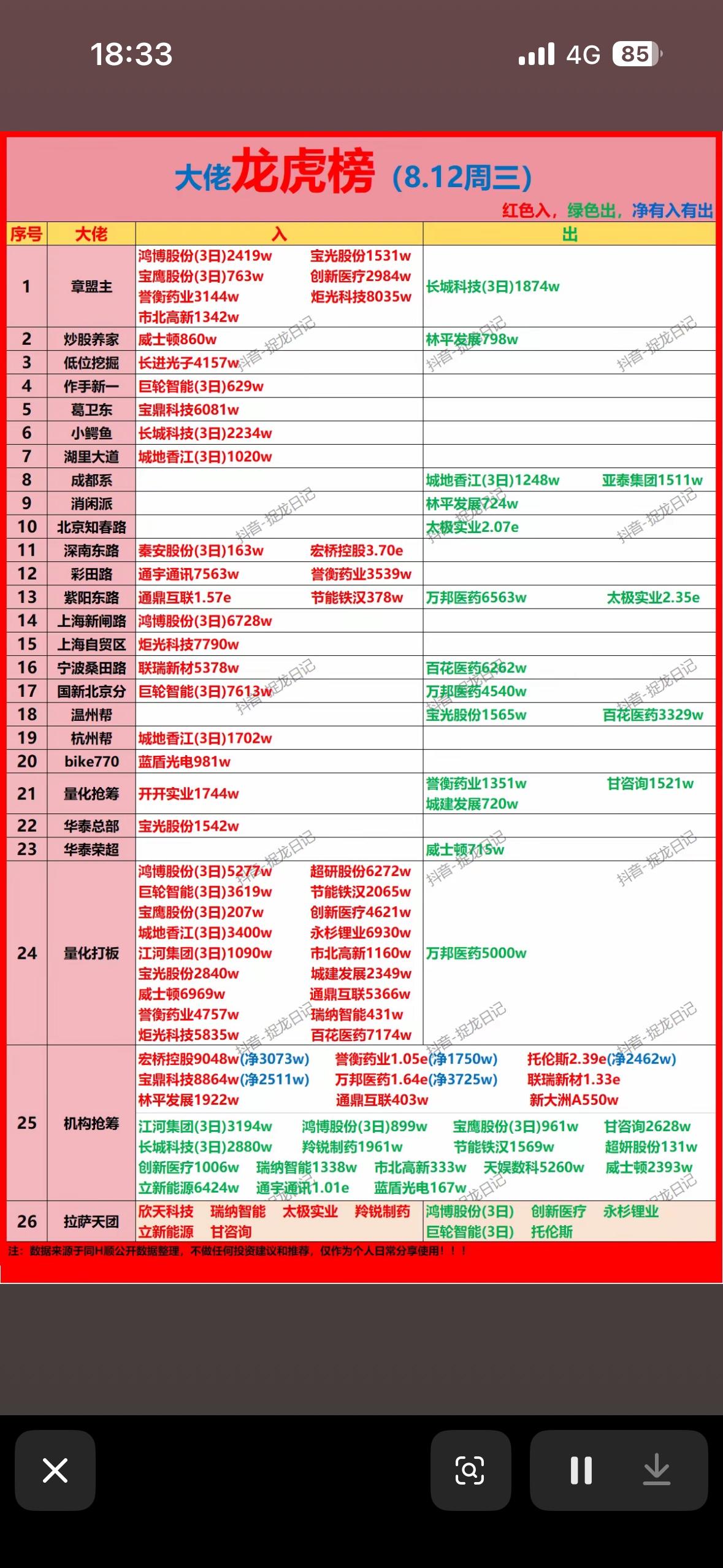 8月12日游资大佬龙虎榜8月12日股票龙虎榜有不少看点。当天共有45只个股上