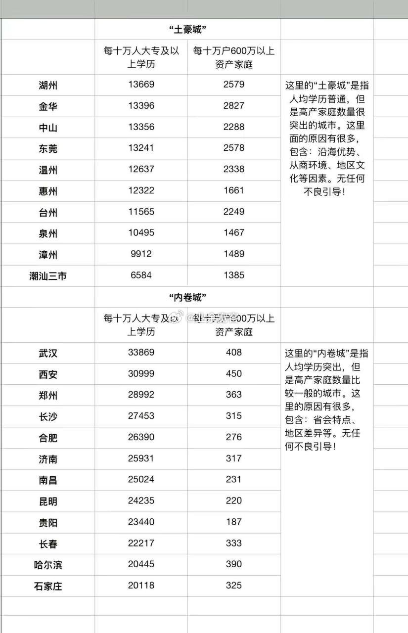 土豪城vs内卷城​​​