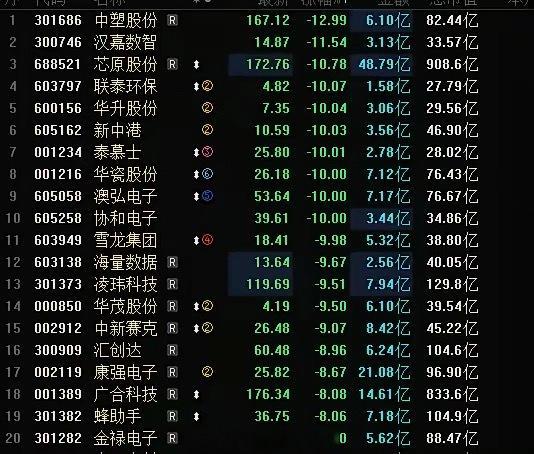 今天A股跌幅榜，清一色的高标科技股，科技股高开低走，半导体大跌领跌，芯原股份大跌