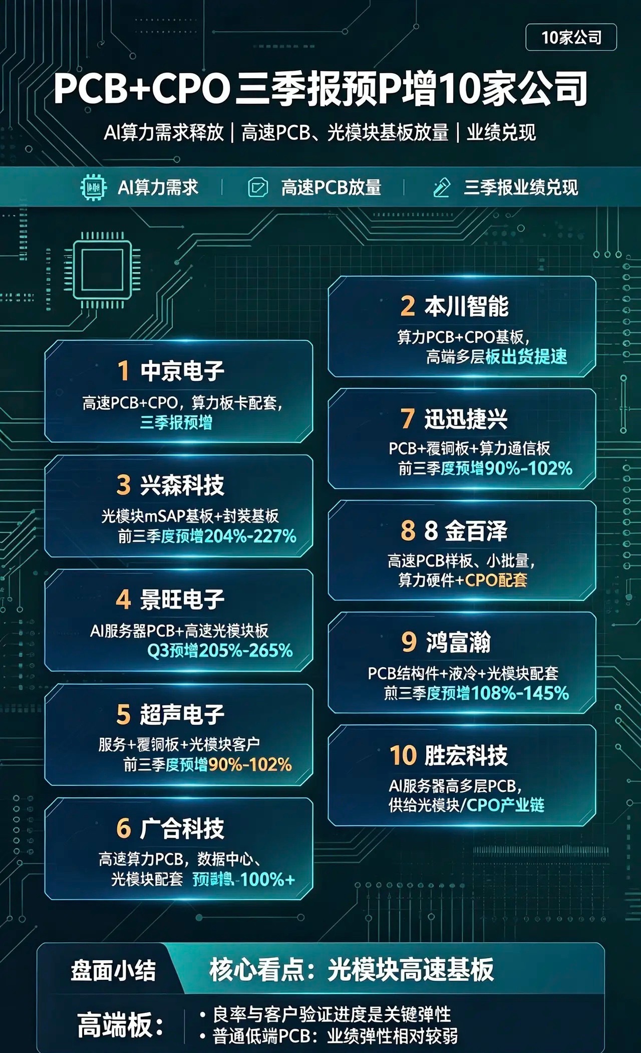 PCB+CPO三季报预增10家公司•中京电子：高速PCB+CPO，算力板卡配