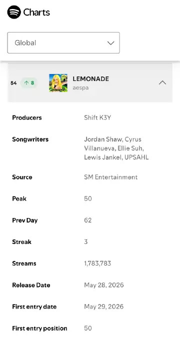 ⚠️《Lemonade》Spotify止跌排名回升8名至54日区韩区日榜新高中