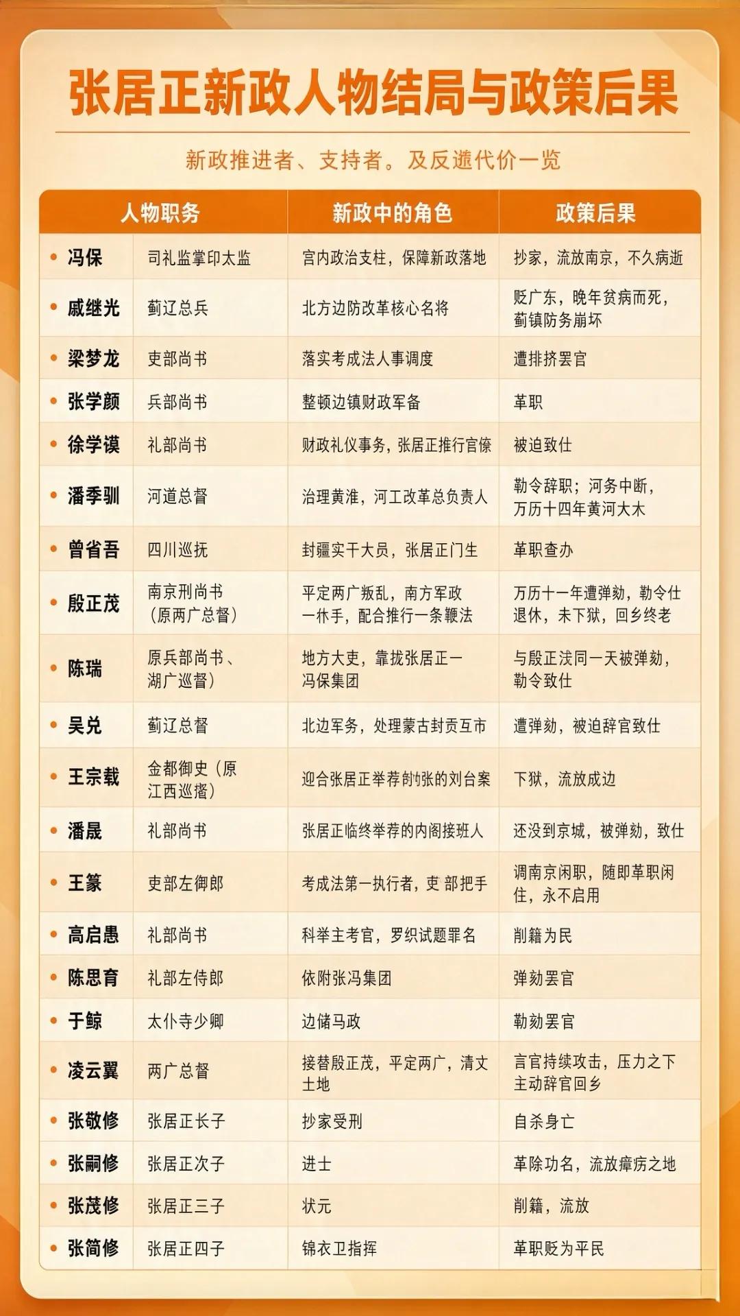 张居正缔造出来的盛世，连万里之外的西班牙都无比崇敬，偏偏毁在了万历小皇帝手里。