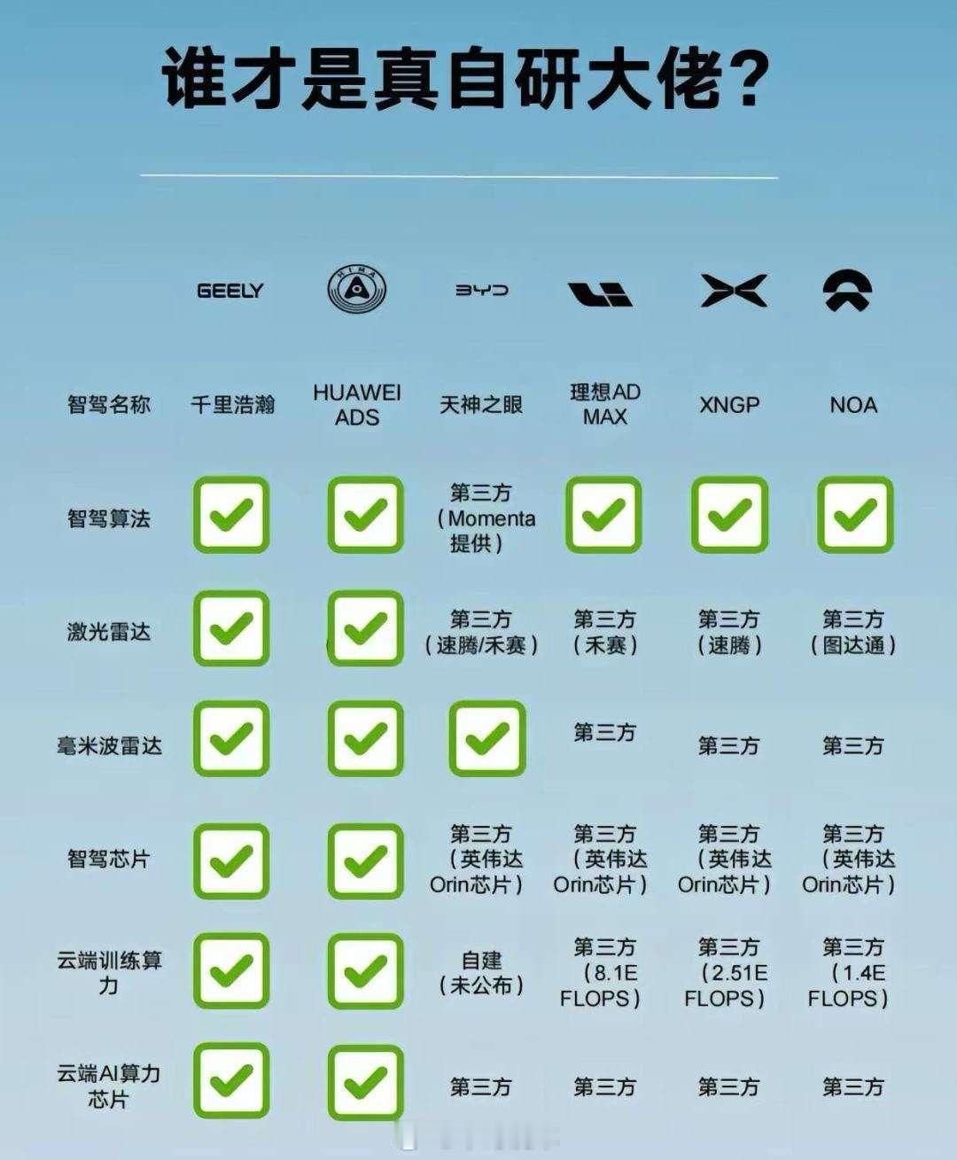 自研能力大比拼[并不简单][并不简单]​​​