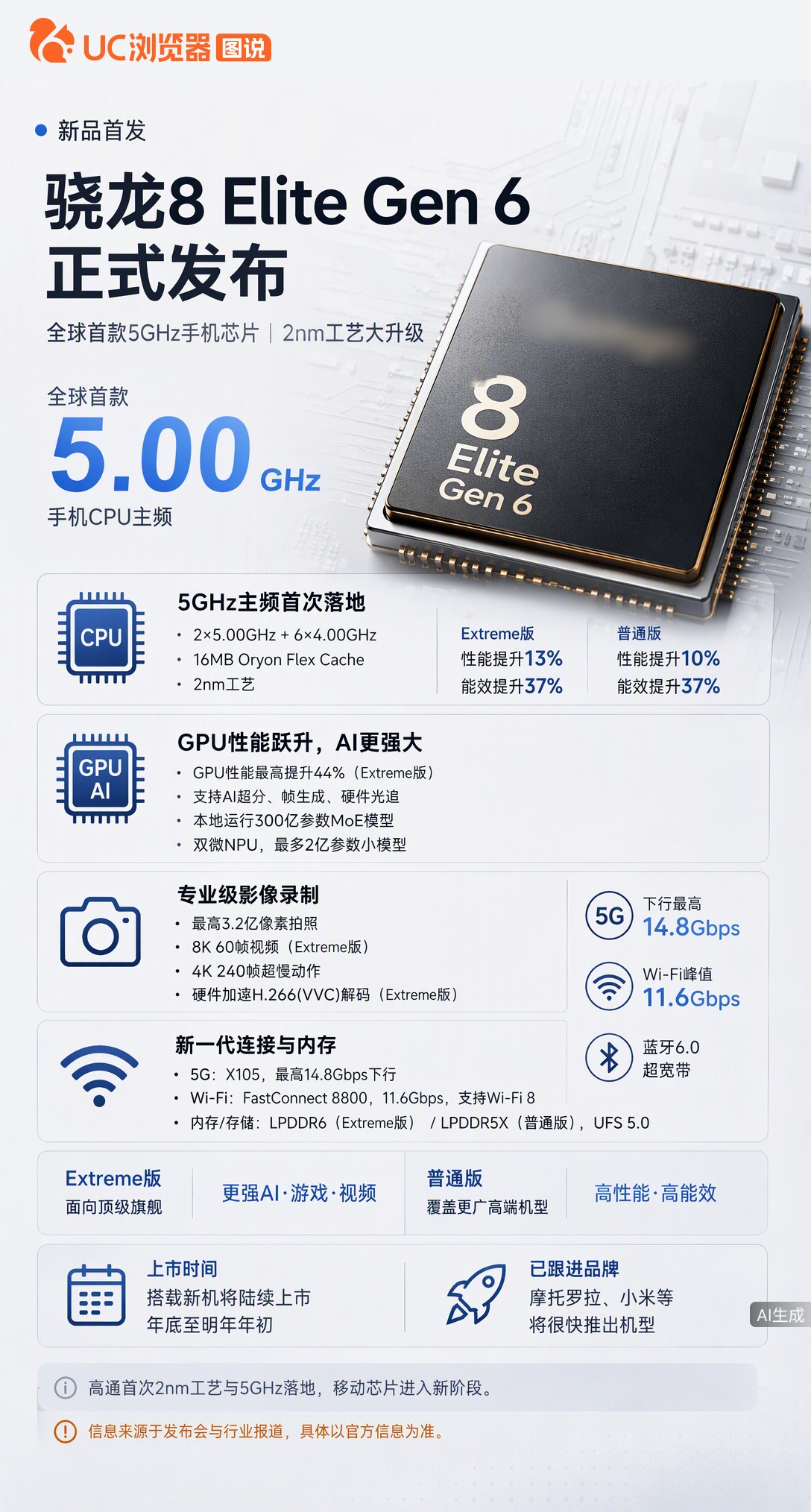 骁龙8EliteGen6首发2nm工艺，CPU主频冲到5GHz创纪录。Extreme版还能本地跑30