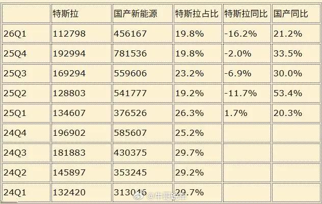 只看20万以上Suv和轿车的每季度销量，特斯拉和国产新能源销量如图所示，特斯拉份
