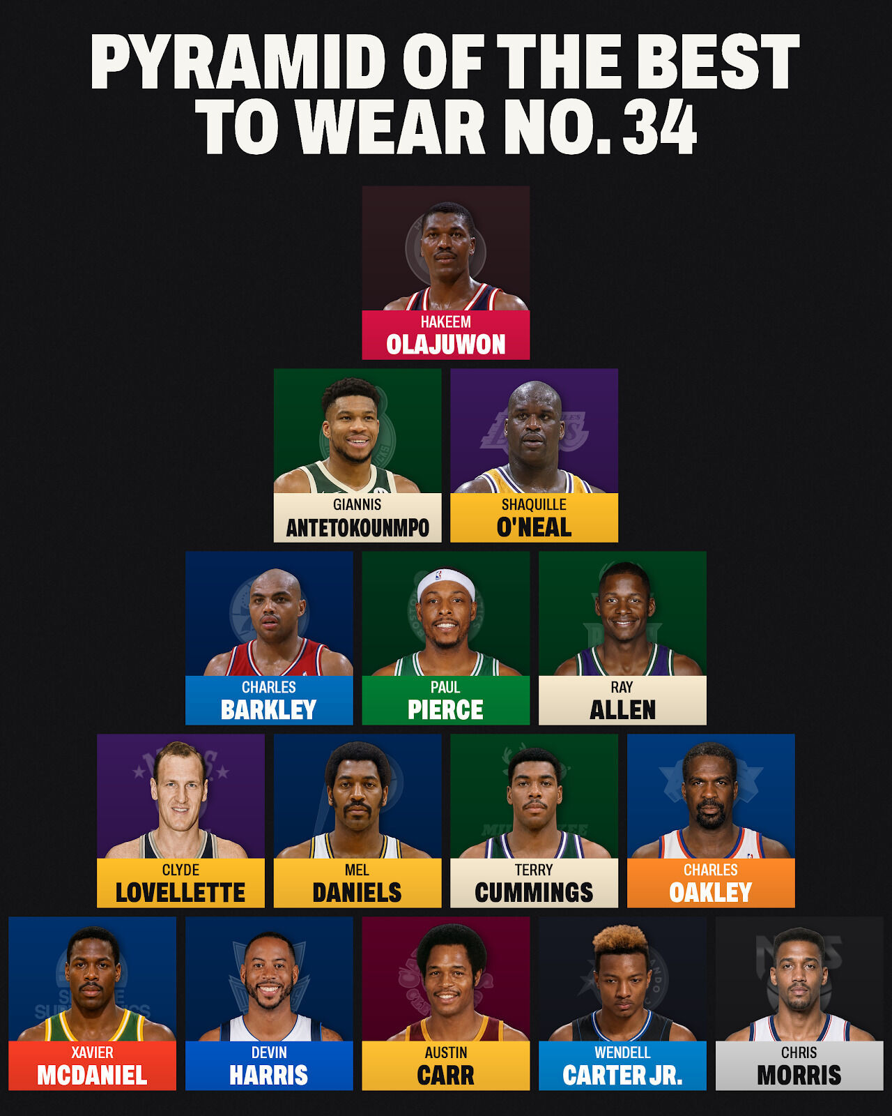 NBA历史上那些身穿34号球衣的球员的金字塔实力分档。NBA​​​