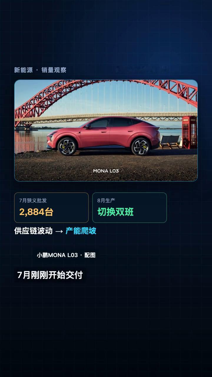 小鹏产能问题还是销量上限？小鹏8月交付39107台，为什么还是差一点没破4万？