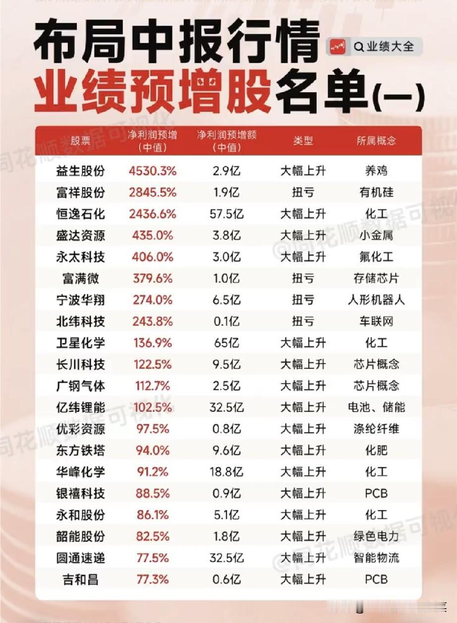 七月行情分水岭已定：题材退潮，业绩预增才是穿越震荡的主线每到七月，市场都会