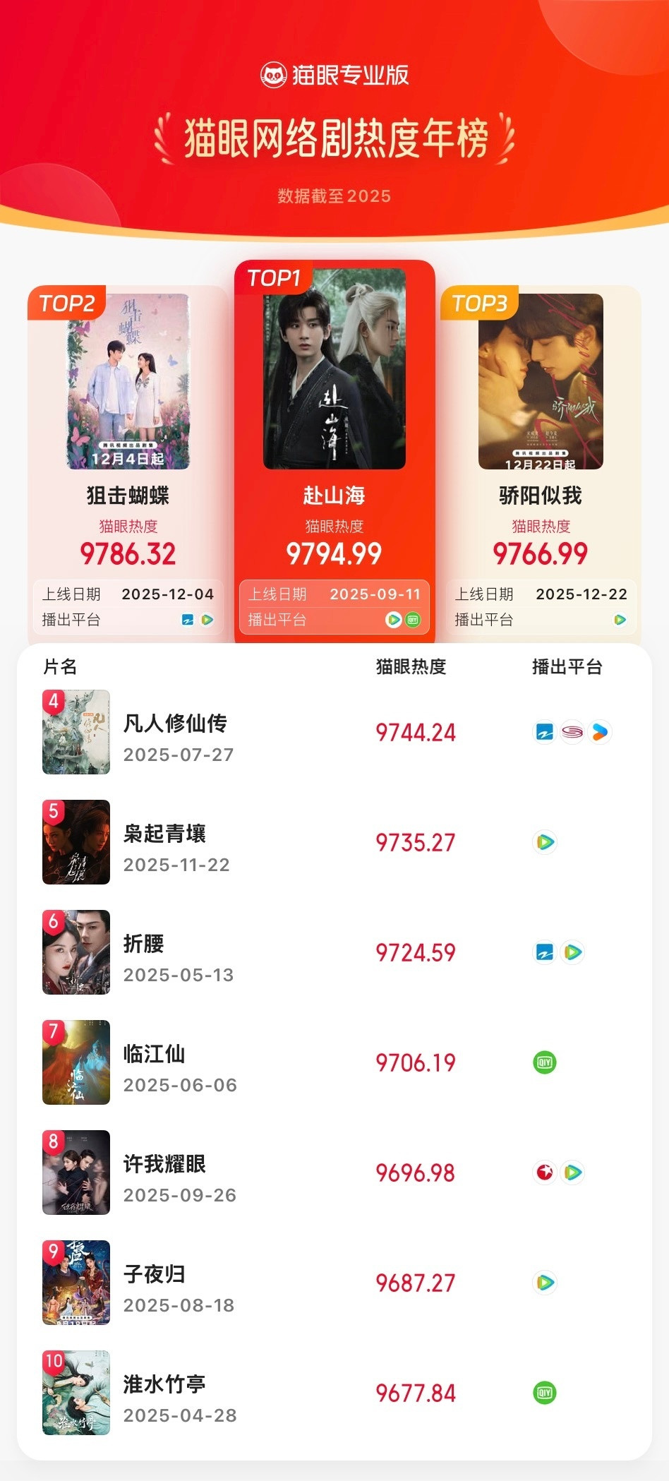 2025年度猫眼榜单【猫眼专业版2025年网络剧热度榜TOP10】冠军：领衔主演