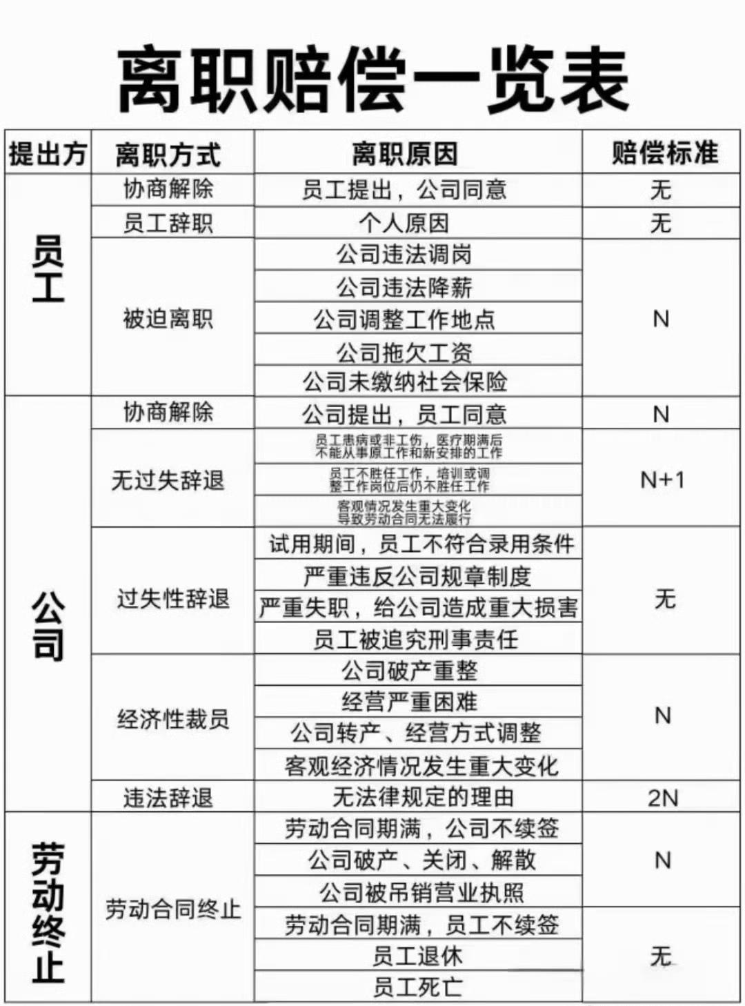 离职赔偿一览表
