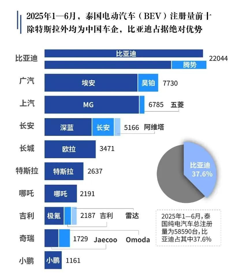 国产车泰国“屠龙”，日系车颤抖了？在泰国，汽车市场格局正在发生翻天覆地的变
