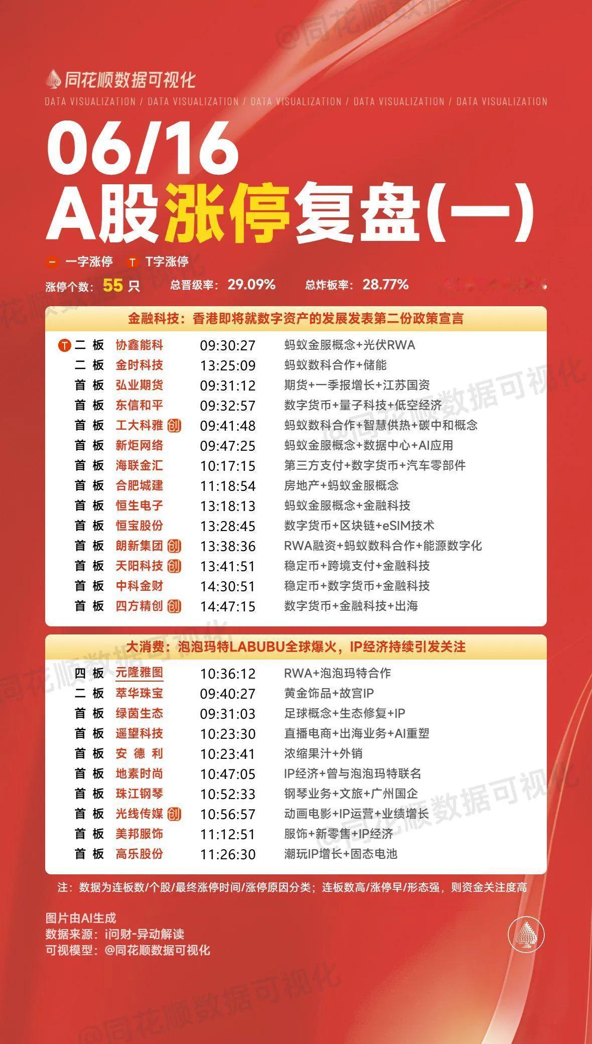 6月16日复盘：恒宝股份、元隆雅图、洲际油气、利民股份、永安药业隔日走势的一些看