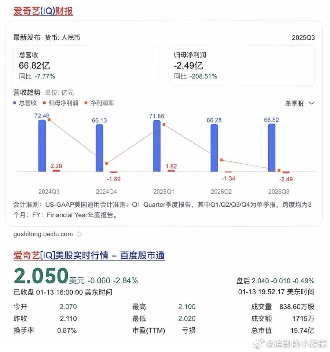 🥝市值又📉了，真的尴尬🫢那么多破万剧怎么还会这样