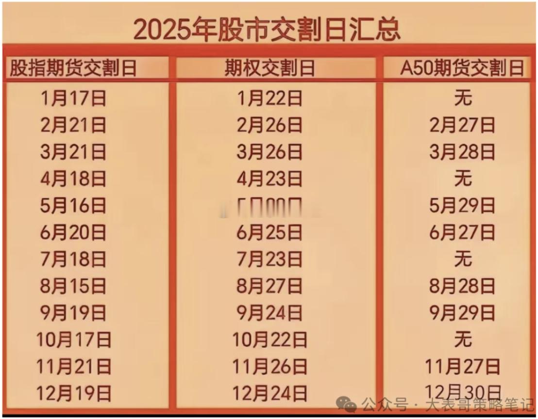 下周有2个期权交割日、A50期货交割日了…股指期货交割...[笑着哭]a股​