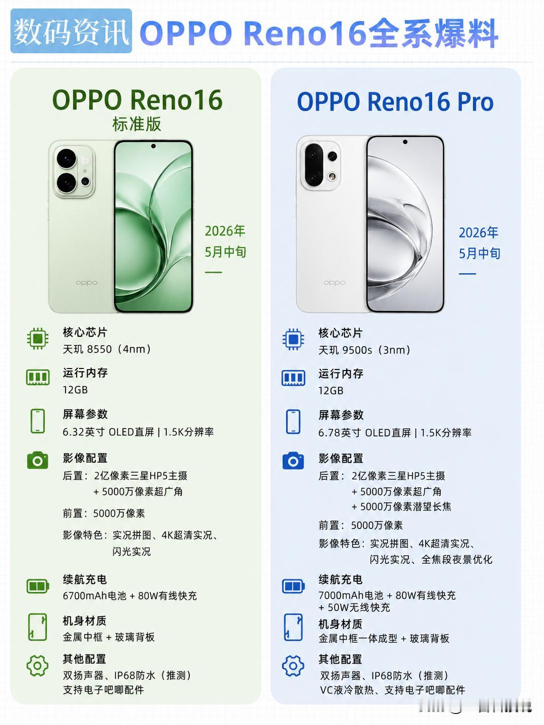 7000mAh电池配金属中框，OPPOReno16参数曝光。随着OPPO