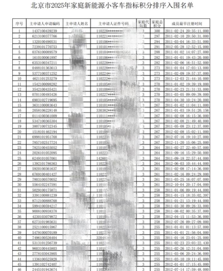 北京新能源汽车家庭排序名单出炉，第一名积分高达300分，255分以上的人也很多。