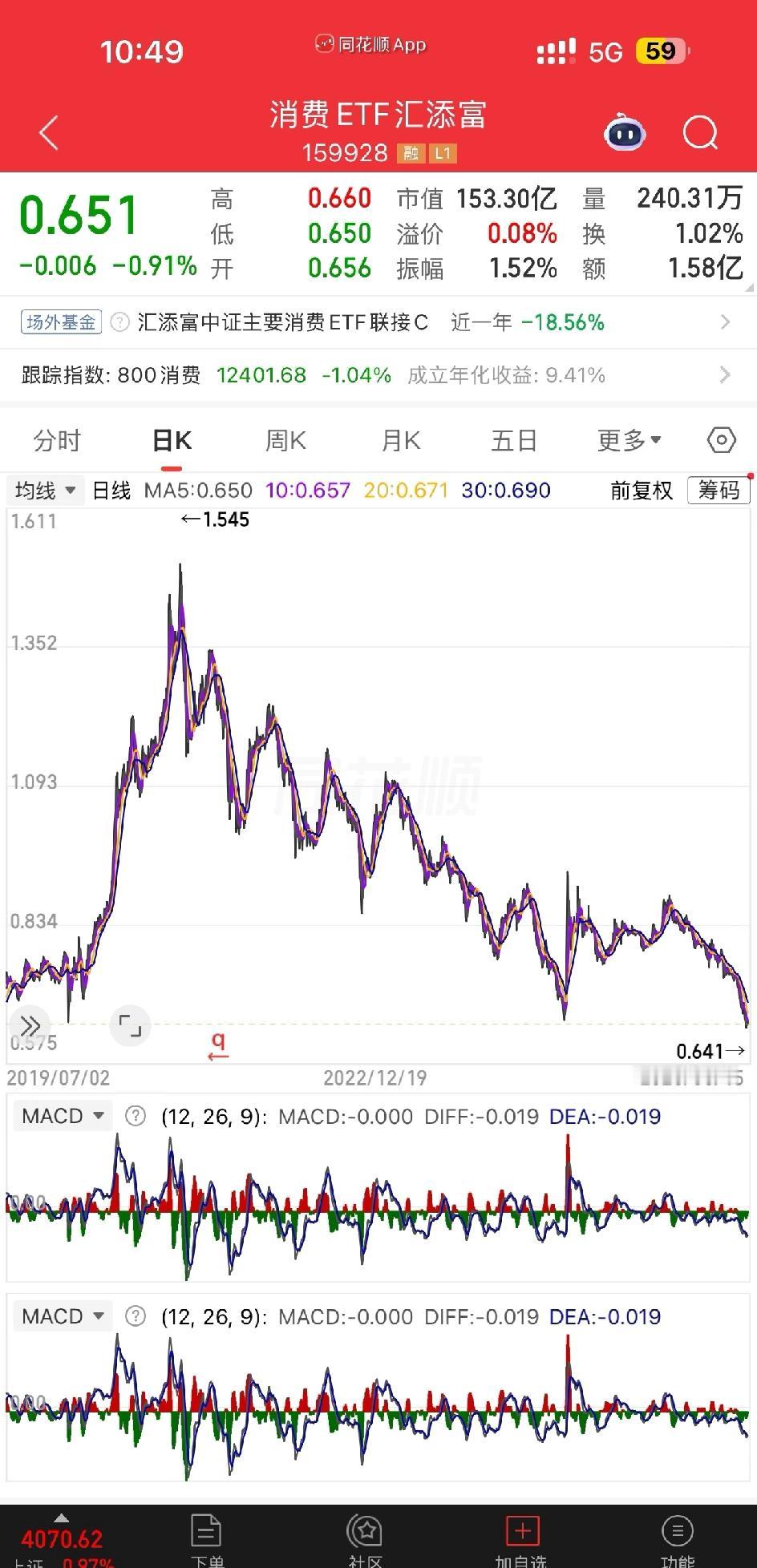 消费etf已经跌到历史最低水平了，开始建仓！ETF就是逆向思维，记得前两年