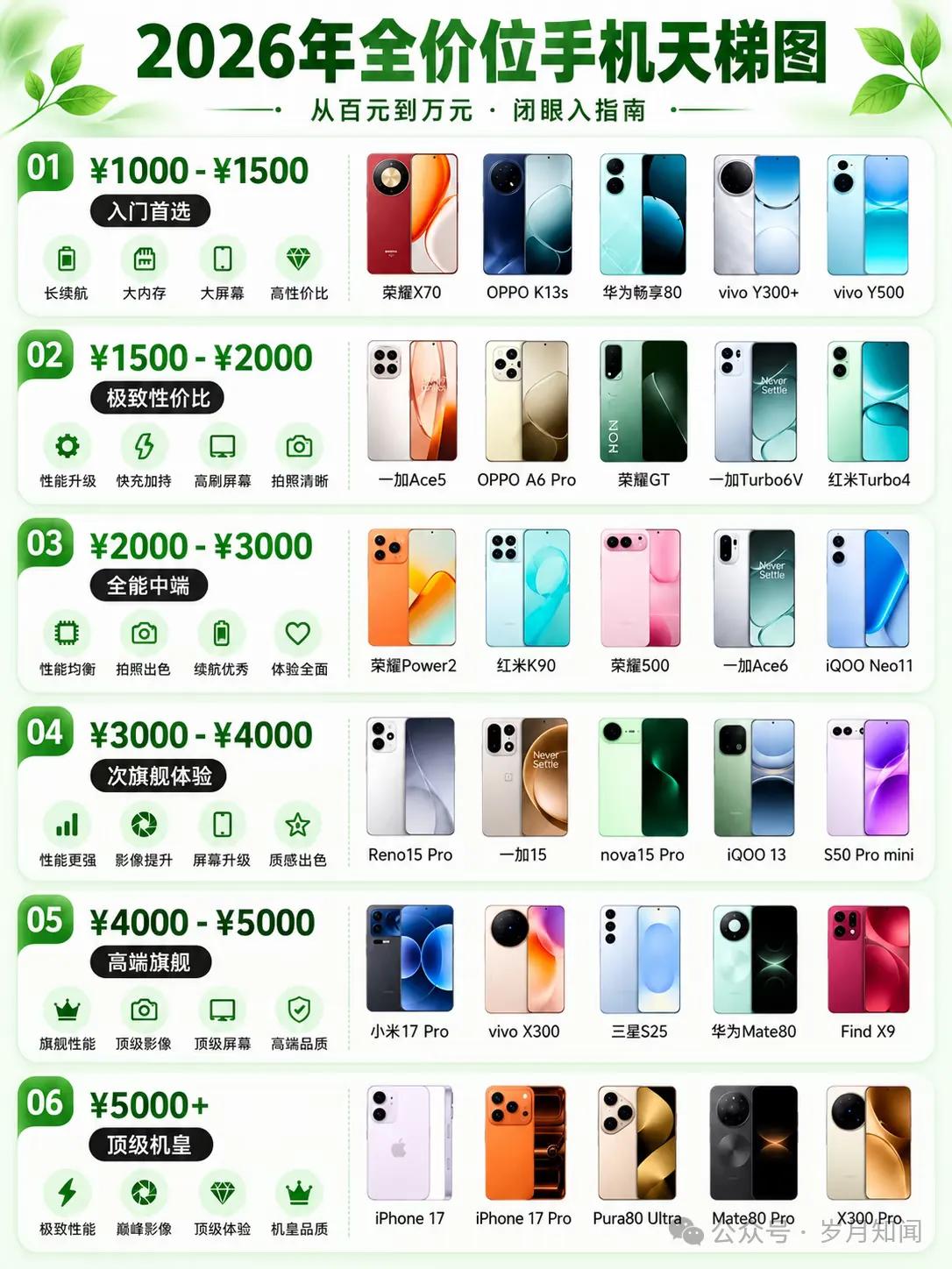 2026买手机怎么选？6个档位直接抄从1000到5000+，每个价位