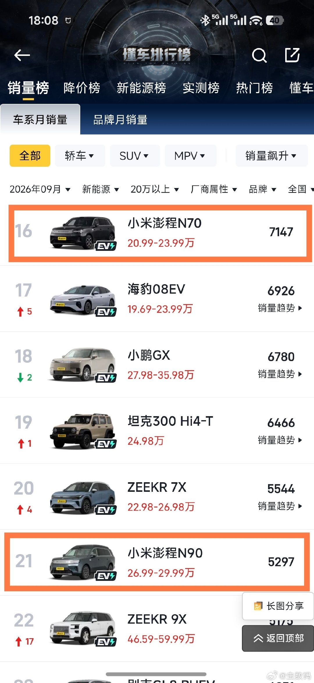小米汽车9月的详细销量情况：小米SU715751台，20万元以上新能源排第2；小米YU711820台